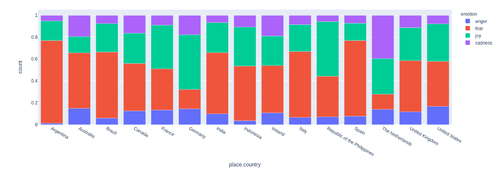 Relative Distribution of Emotions in March 2020 for the 15 countries with the most Tweets in our data, ordered alphabetically