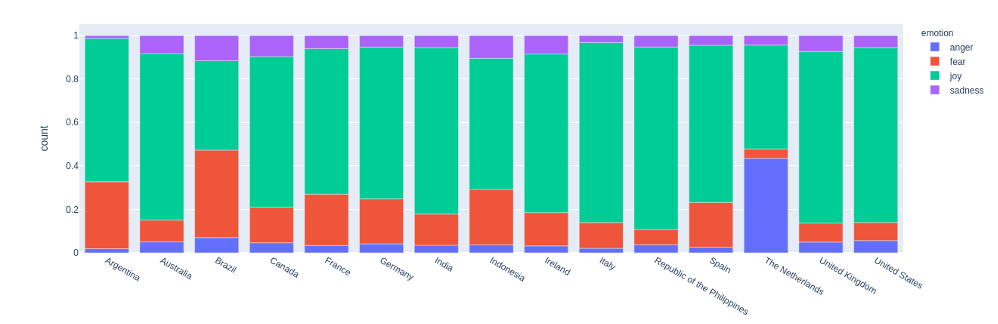 Relative Distribution of Emotions in April 2020 for the 15 countries from Fig. 4